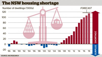 housing shortage demand prices there impact economist anz cannington unsatisfied senior david still lot nsw